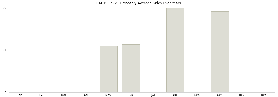 GM 19122217 monthly average sales over years from 2014 to 2020.