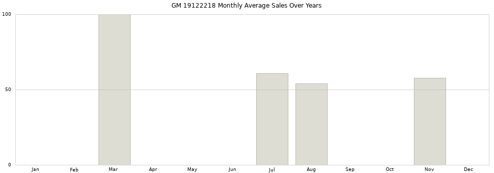 GM 19122218 monthly average sales over years from 2014 to 2020.