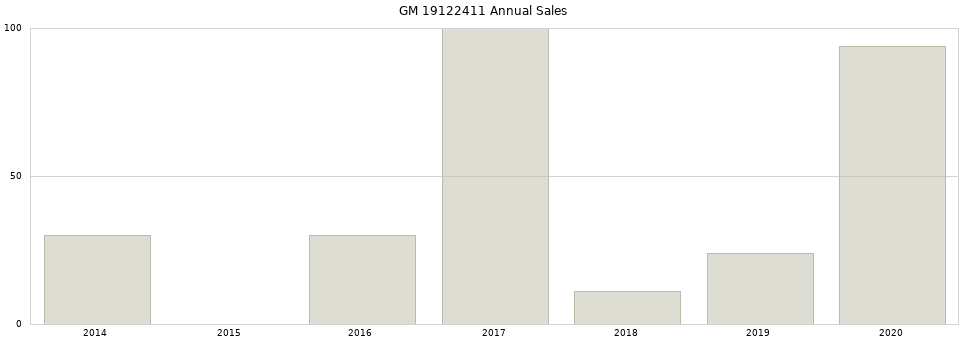 GM 19122411 part annual sales from 2014 to 2020.