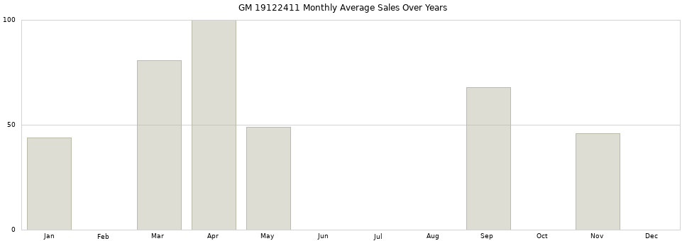 GM 19122411 monthly average sales over years from 2014 to 2020.
