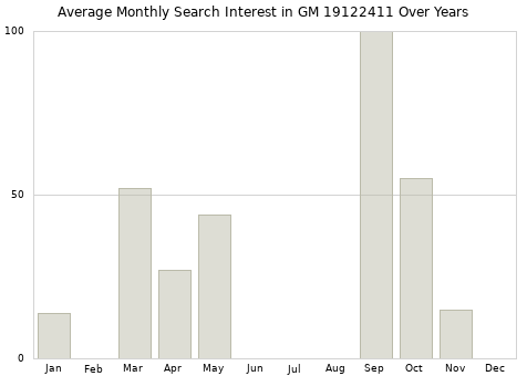 Monthly average search interest in GM 19122411 part over years from 2013 to 2020.
