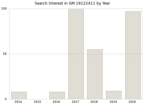 Annual search interest in GM 19122411 part.