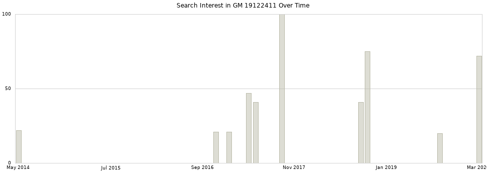 Search interest in GM 19122411 part aggregated by months over time.