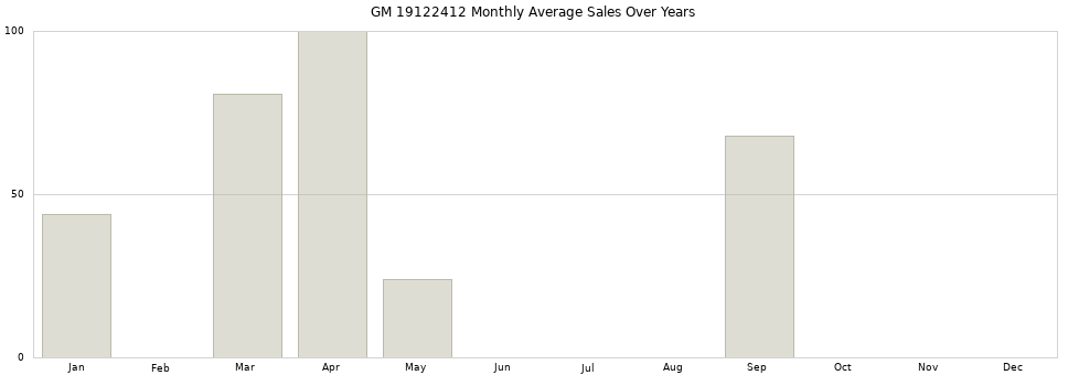 GM 19122412 monthly average sales over years from 2014 to 2020.