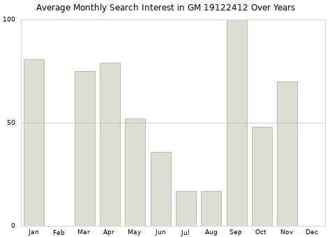 Monthly average search interest in GM 19122412 part over years from 2013 to 2020.