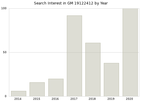 Annual search interest in GM 19122412 part.