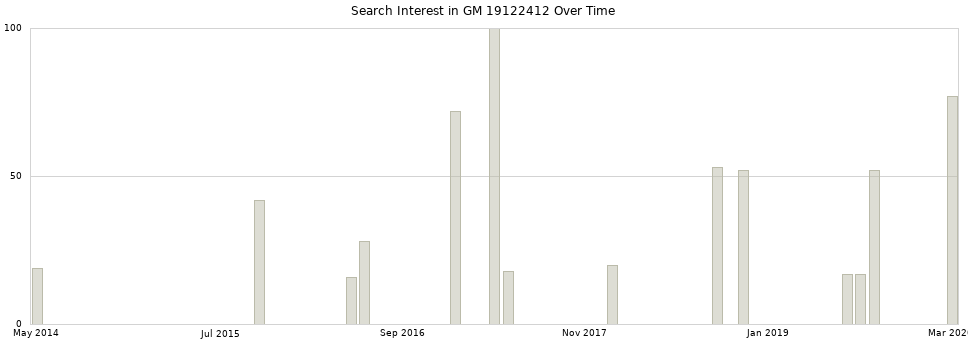 Search interest in GM 19122412 part aggregated by months over time.