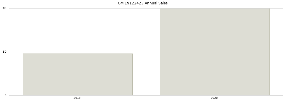 GM 19122423 part annual sales from 2014 to 2020.