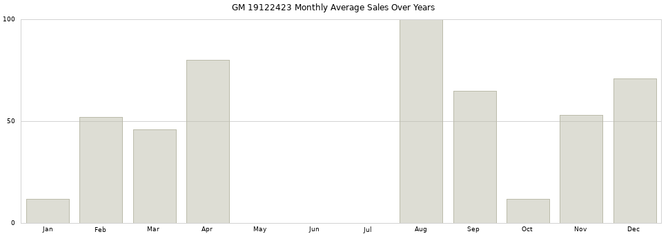 GM 19122423 monthly average sales over years from 2014 to 2020.