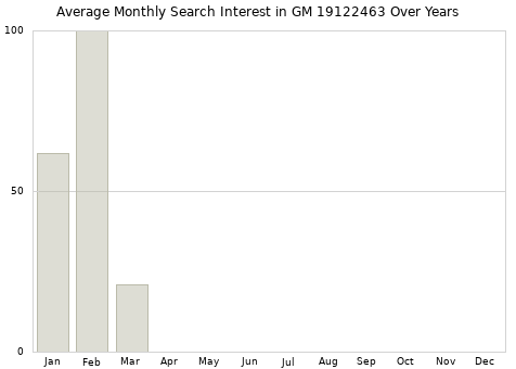 Monthly average search interest in GM 19122463 part over years from 2013 to 2020.