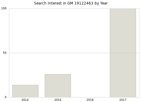 Annual search interest in GM 19122463 part.
