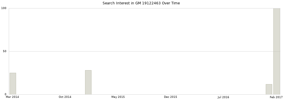Search interest in GM 19122463 part aggregated by months over time.