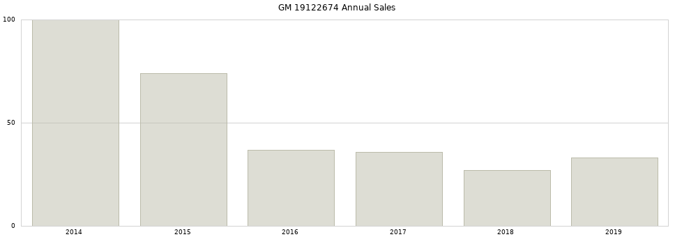 GM 19122674 part annual sales from 2014 to 2020.