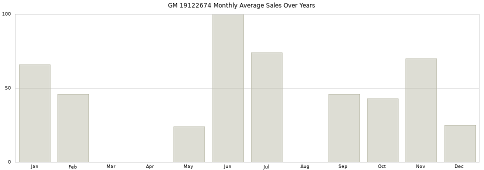 GM 19122674 monthly average sales over years from 2014 to 2020.