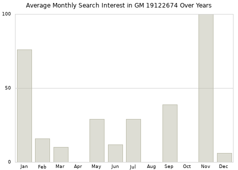 Monthly average search interest in GM 19122674 part over years from 2013 to 2020.