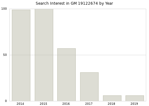 Annual search interest in GM 19122674 part.