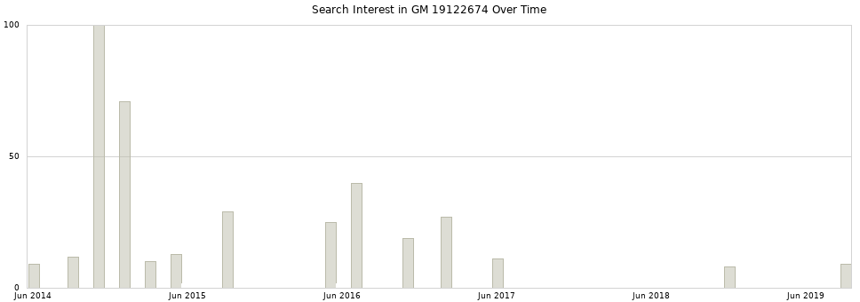 Search interest in GM 19122674 part aggregated by months over time.