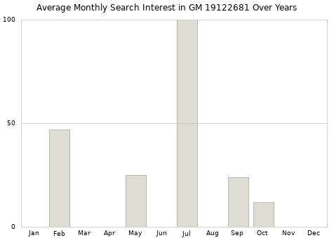 Monthly average search interest in GM 19122681 part over years from 2013 to 2020.