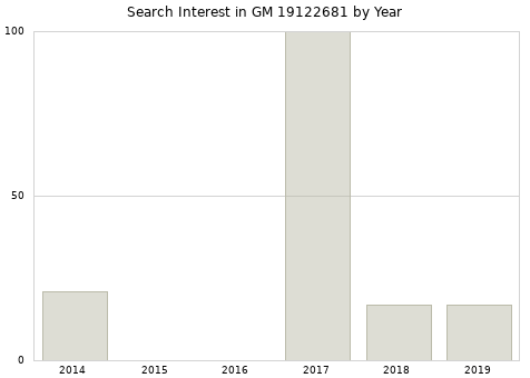 Annual search interest in GM 19122681 part.