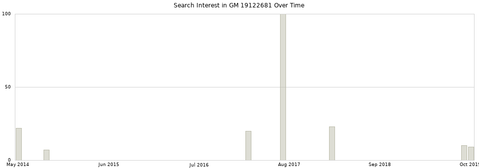 Search interest in GM 19122681 part aggregated by months over time.