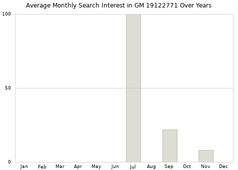 Monthly average search interest in GM 19122771 part over years from 2013 to 2020.
