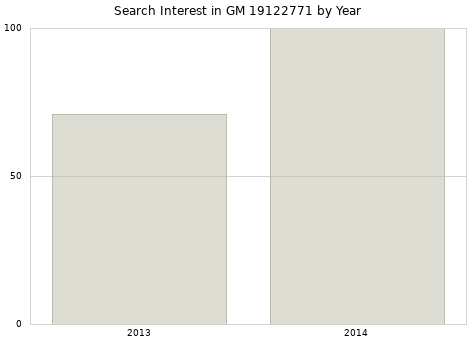 Annual search interest in GM 19122771 part.