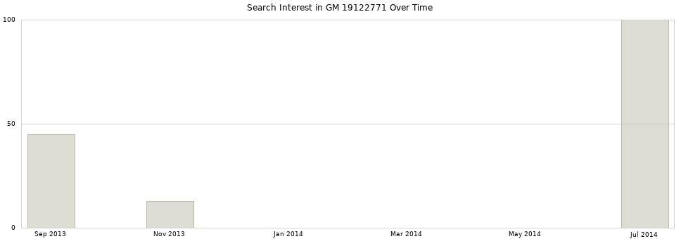Search interest in GM 19122771 part aggregated by months over time.