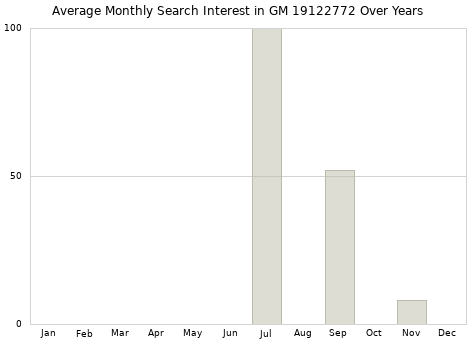 Monthly average search interest in GM 19122772 part over years from 2013 to 2020.