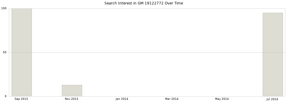 Search interest in GM 19122772 part aggregated by months over time.