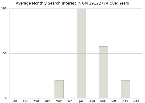 Monthly average search interest in GM 19122774 part over years from 2013 to 2020.