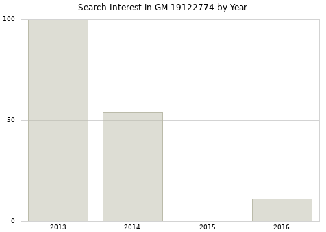 Annual search interest in GM 19122774 part.