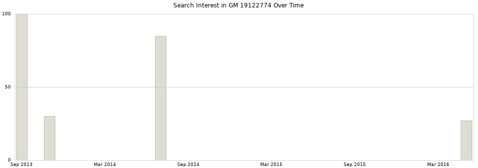 Search interest in GM 19122774 part aggregated by months over time.