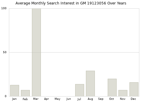 Monthly average search interest in GM 19123056 part over years from 2013 to 2020.