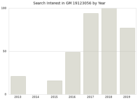 Annual search interest in GM 19123056 part.