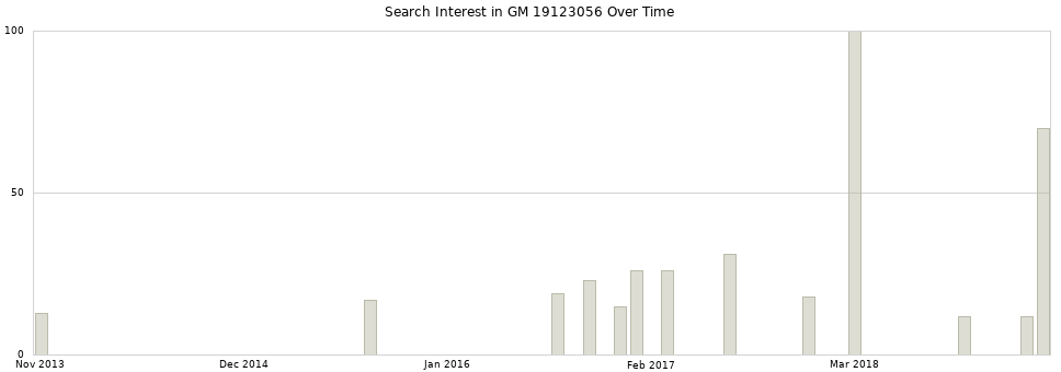 Search interest in GM 19123056 part aggregated by months over time.