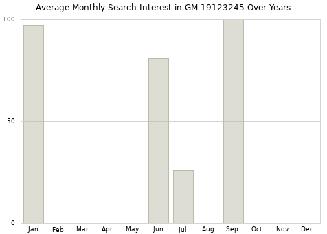 Monthly average search interest in GM 19123245 part over years from 2013 to 2020.