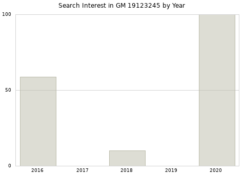 Annual search interest in GM 19123245 part.