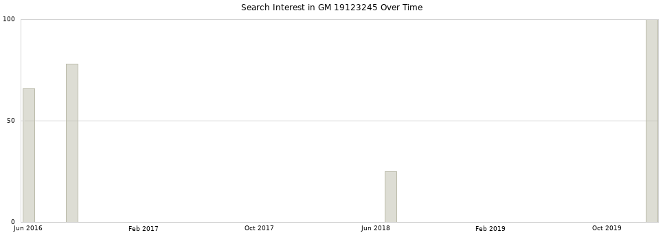 Search interest in GM 19123245 part aggregated by months over time.
