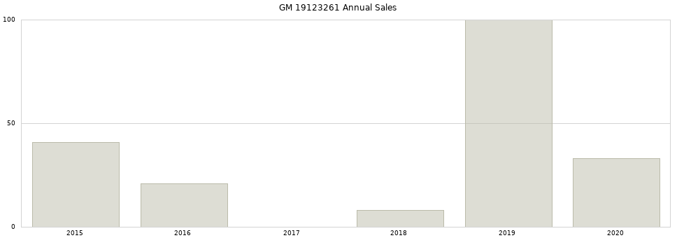 GM 19123261 part annual sales from 2014 to 2020.