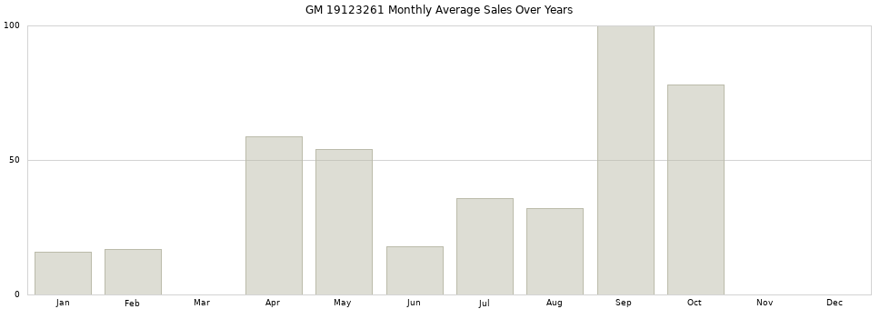 GM 19123261 monthly average sales over years from 2014 to 2020.