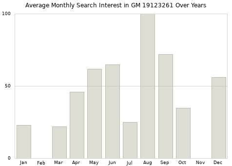 Monthly average search interest in GM 19123261 part over years from 2013 to 2020.