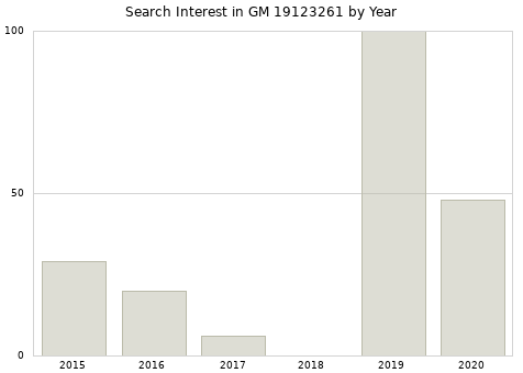 Annual search interest in GM 19123261 part.