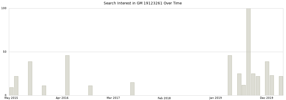 Search interest in GM 19123261 part aggregated by months over time.