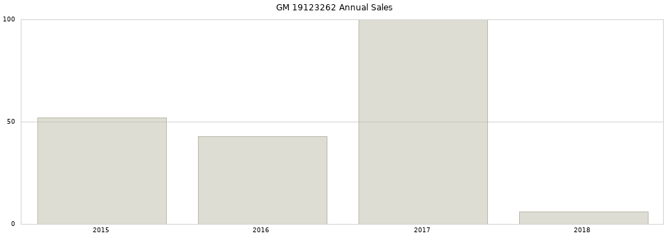 GM 19123262 part annual sales from 2014 to 2020.