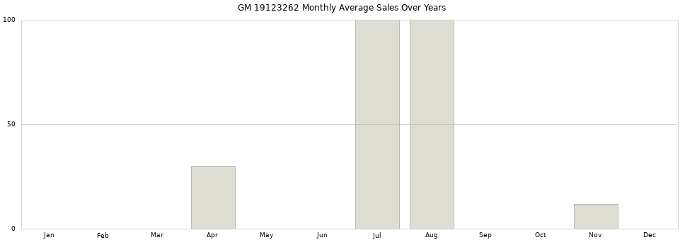 GM 19123262 monthly average sales over years from 2014 to 2020.