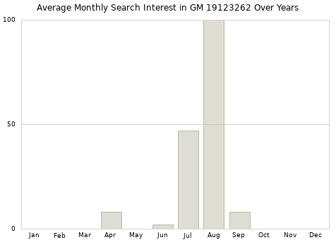 Monthly average search interest in GM 19123262 part over years from 2013 to 2020.