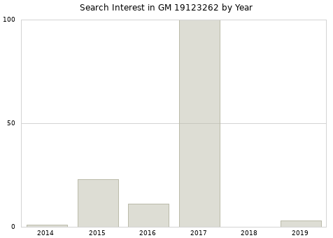 Annual search interest in GM 19123262 part.