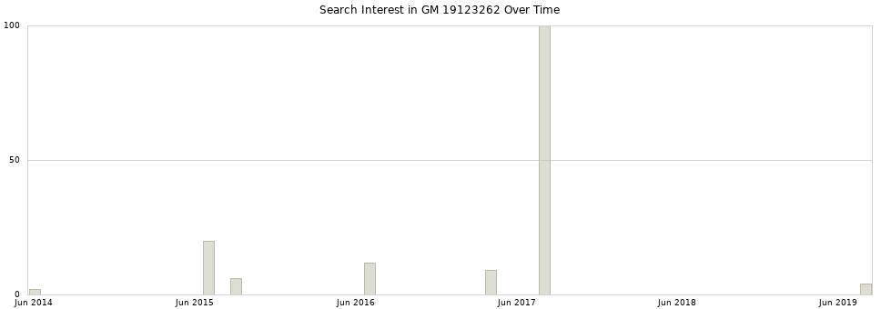 Search interest in GM 19123262 part aggregated by months over time.