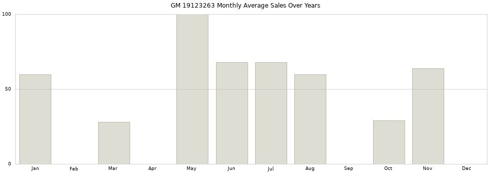 GM 19123263 monthly average sales over years from 2014 to 2020.