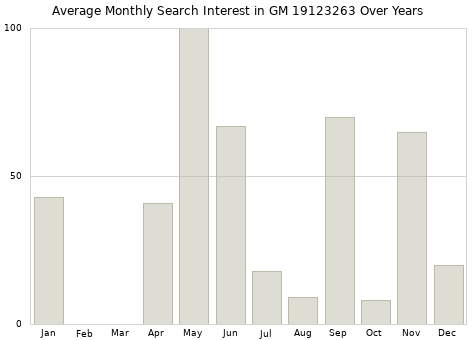 Monthly average search interest in GM 19123263 part over years from 2013 to 2020.